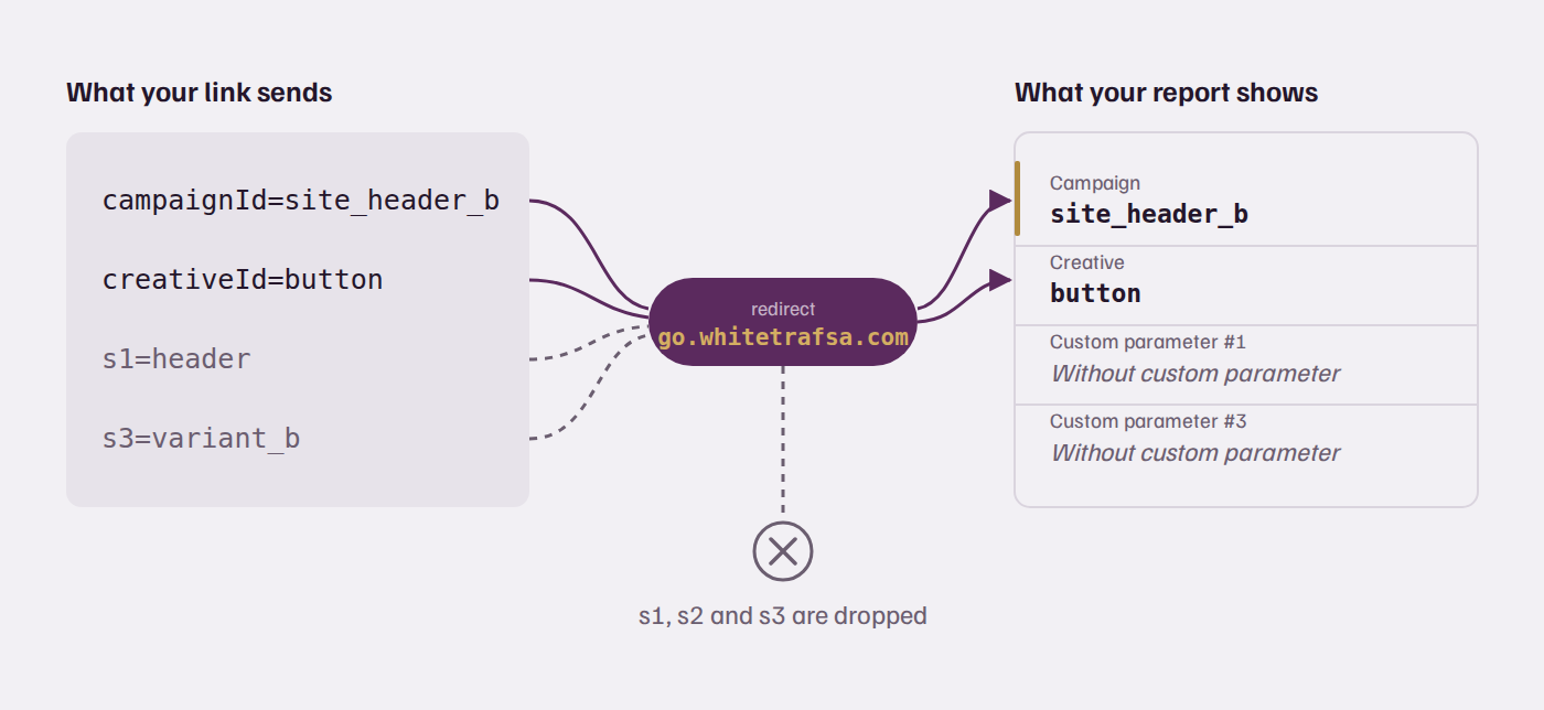 Diagram: campaignId and creativeId reach the Stripcash report, s1 to s3 are dropped